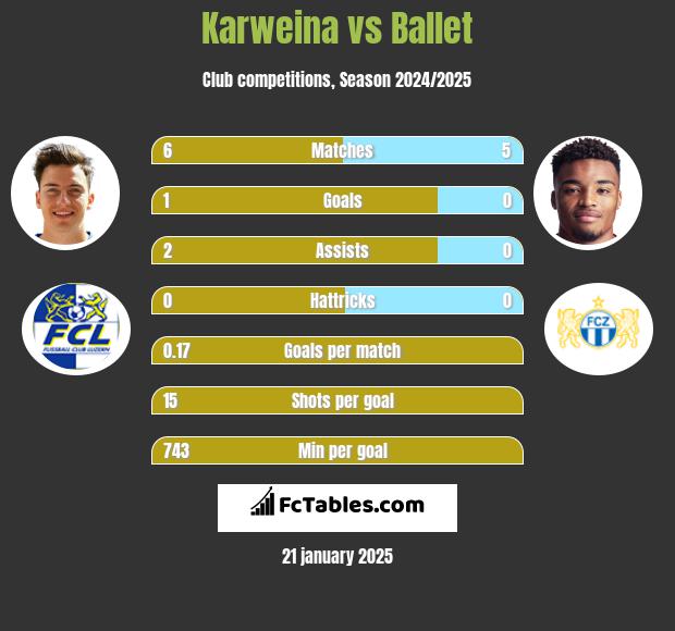 Karweina vs Ballet h2h player stats