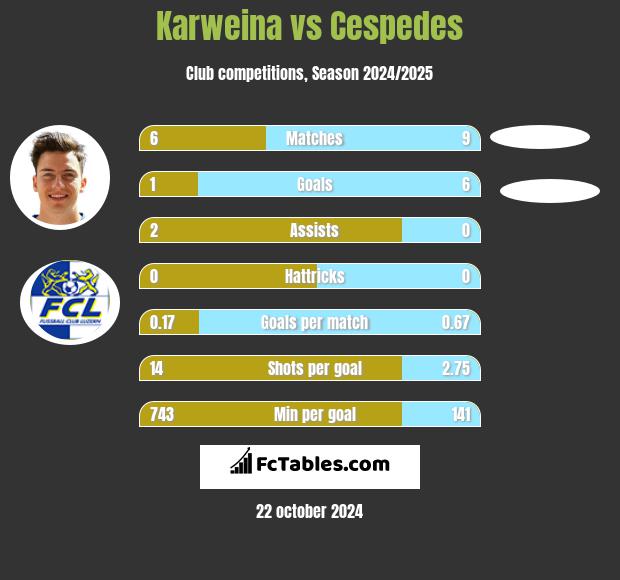 Karweina vs Cespedes h2h player stats