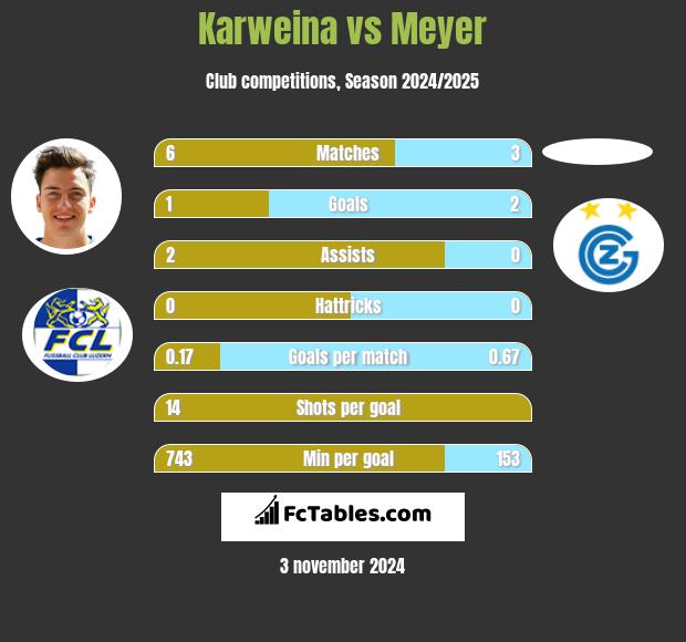 Karweina vs Meyer h2h player stats