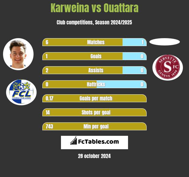 Karweina vs Ouattara h2h player stats