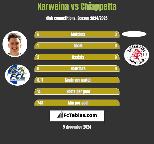 Karweina vs Chiappetta h2h player stats