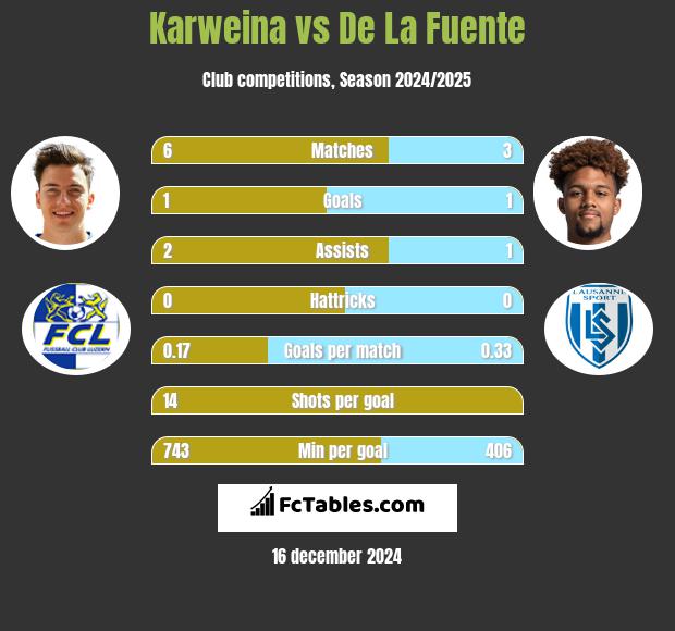 Karweina vs De La Fuente h2h player stats