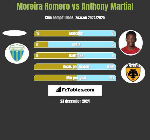 Moreira Romero vs Anthony Martial h2h player stats