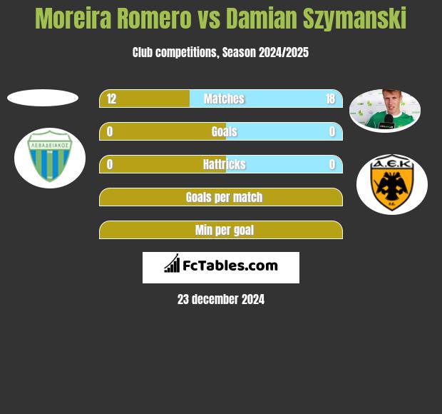 Moreira Romero vs Damian Szymański h2h player stats