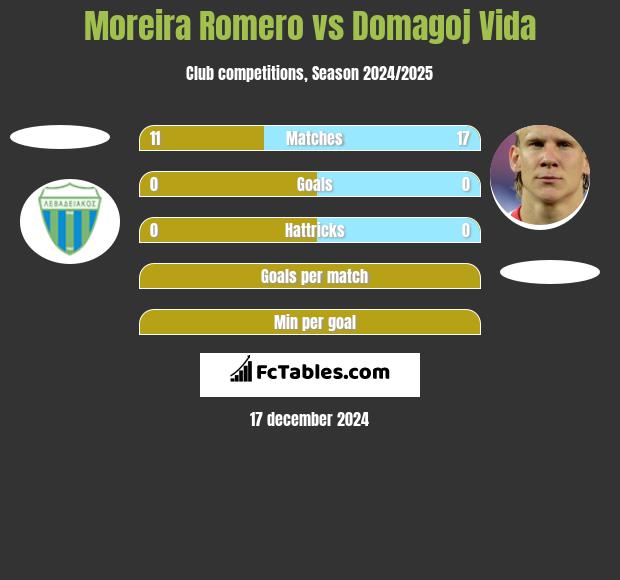 Moreira Romero vs Domagoj Vida h2h player stats