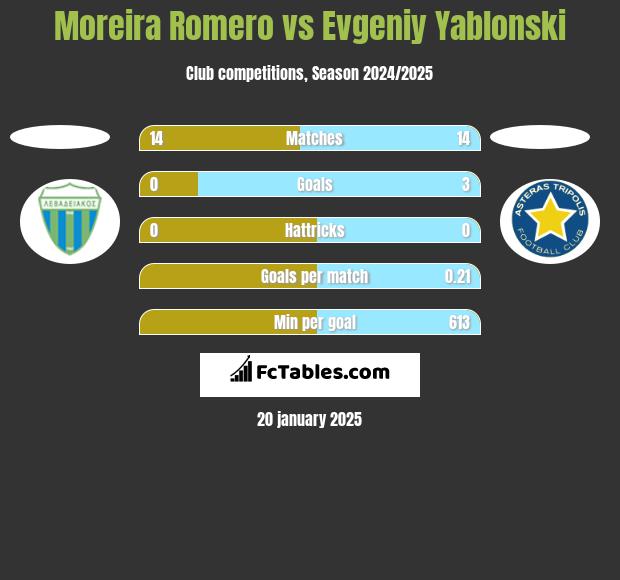 Moreira Romero vs Evgeniy Yablonski h2h player stats