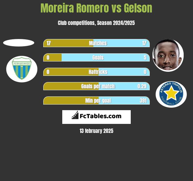 Moreira Romero vs Gelson h2h player stats