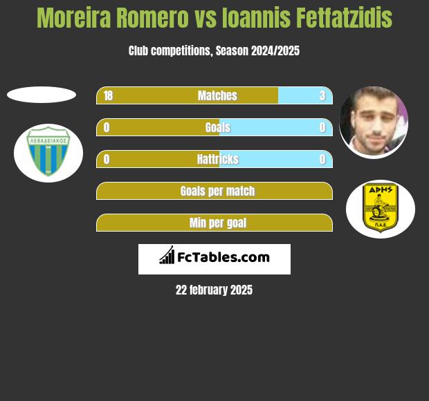 Moreira Romero vs Ioannis Fetfatzidis h2h player stats