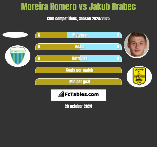 Moreira Romero vs Jakub Brabec h2h player stats