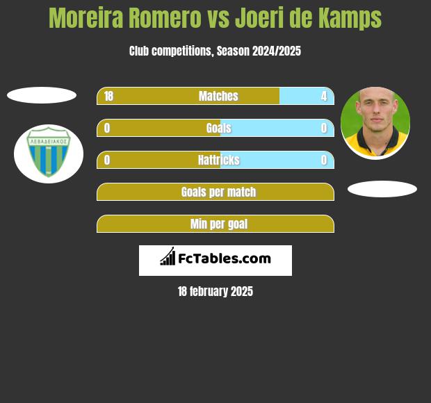 Moreira Romero vs Joeri de Kamps h2h player stats