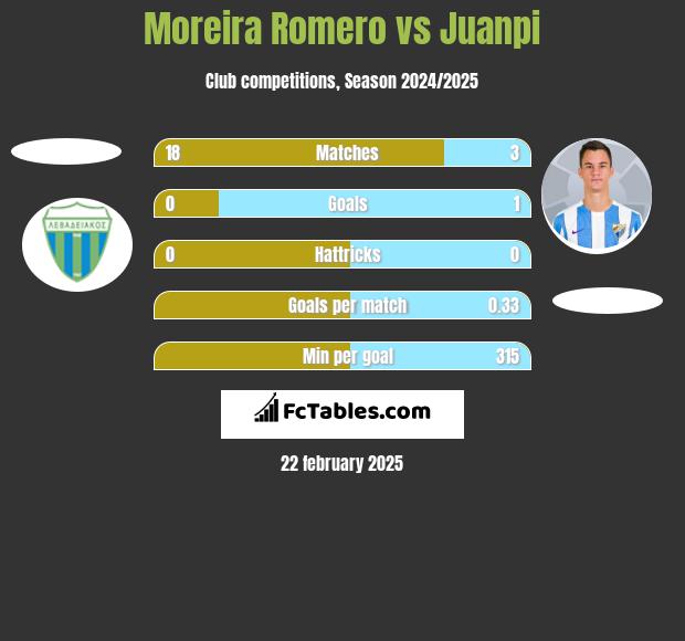 Moreira Romero vs Juanpi h2h player stats