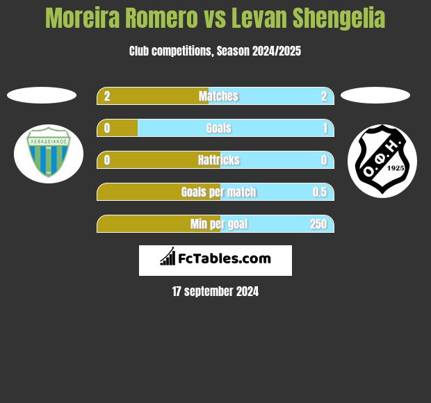 Moreira Romero vs Levan Shengelia h2h player stats