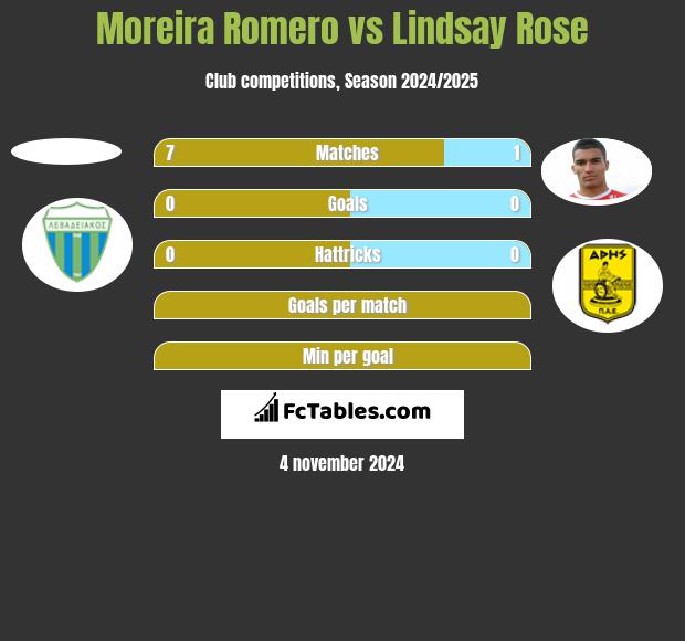 Moreira Romero vs Lindsay Rose h2h player stats