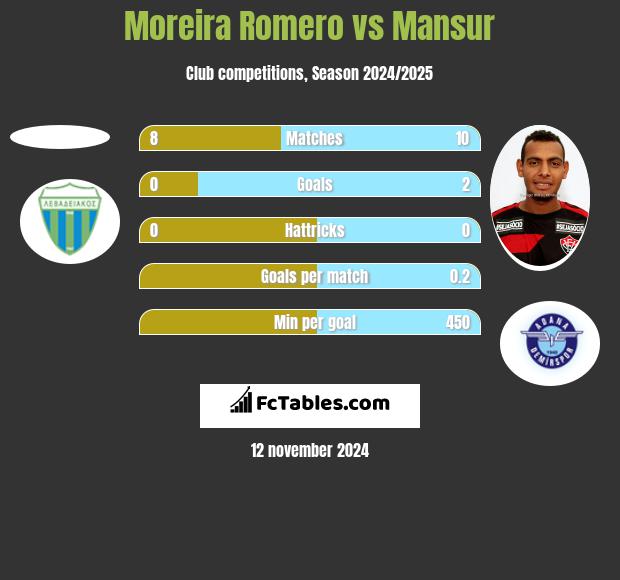 Moreira Romero vs Mansur h2h player stats