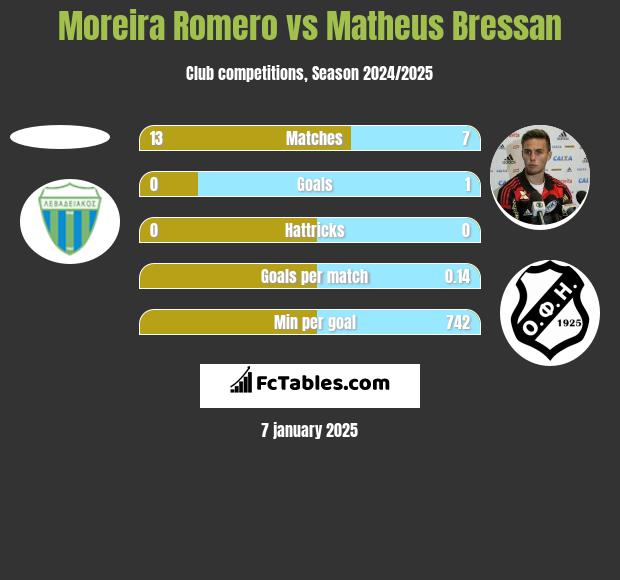 Moreira Romero vs Matheus Bressan h2h player stats