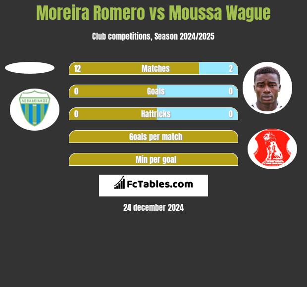 Moreira Romero vs Moussa Wague h2h player stats