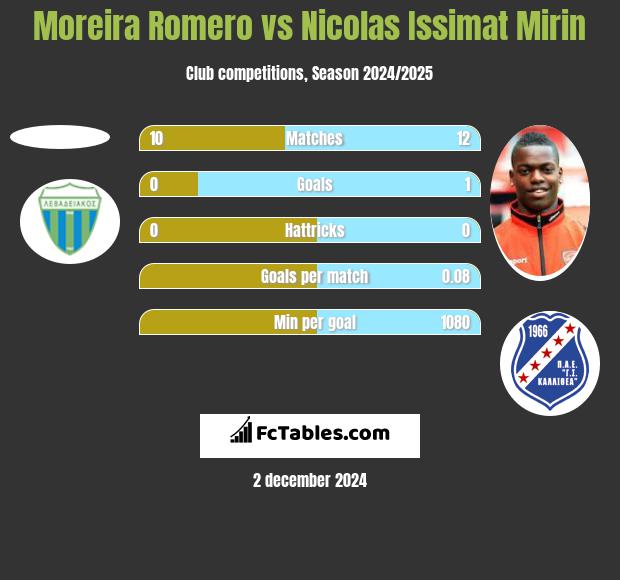 Moreira Romero vs Nicolas Issimat Mirin h2h player stats