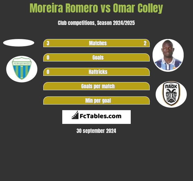 Moreira Romero vs Omar Colley h2h player stats