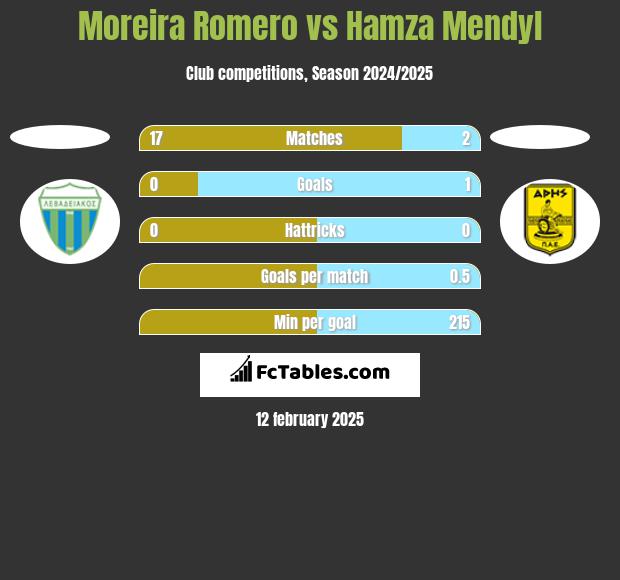 Moreira Romero vs Hamza Mendyl h2h player stats