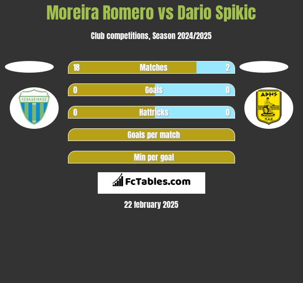 Moreira Romero vs Dario Spikic h2h player stats