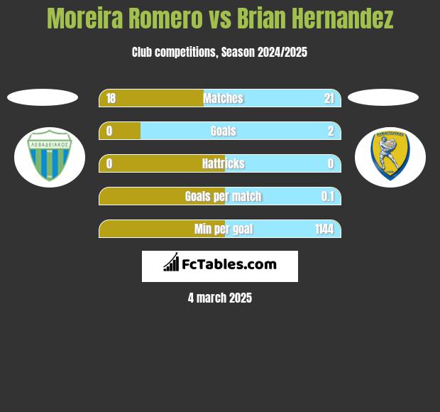 Moreira Romero vs Brian Hernandez h2h player stats