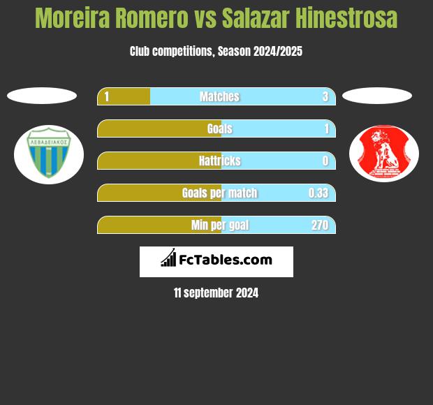 Moreira Romero vs Salazar Hinestrosa h2h player stats