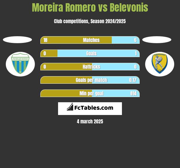 Moreira Romero vs Belevonis h2h player stats