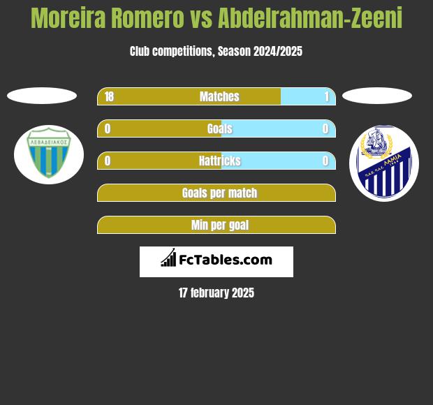 Moreira Romero vs Abdelrahman-Zeeni h2h player stats