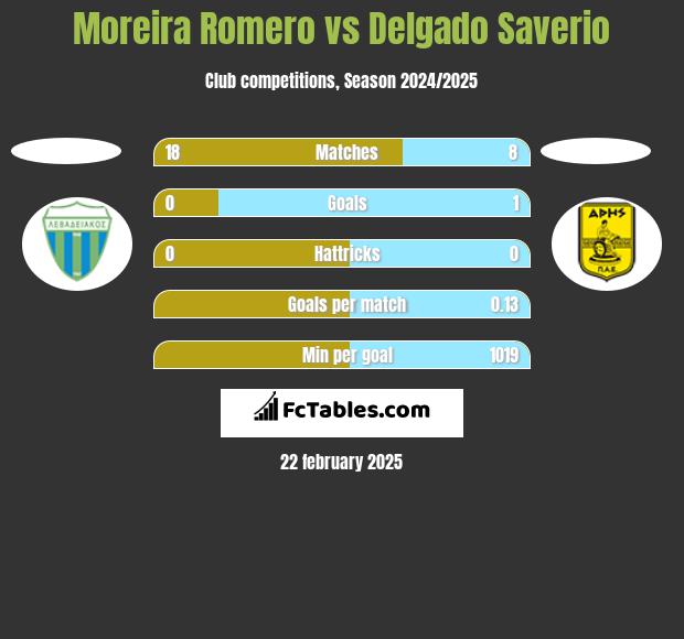 Moreira Romero vs Delgado Saverio h2h player stats