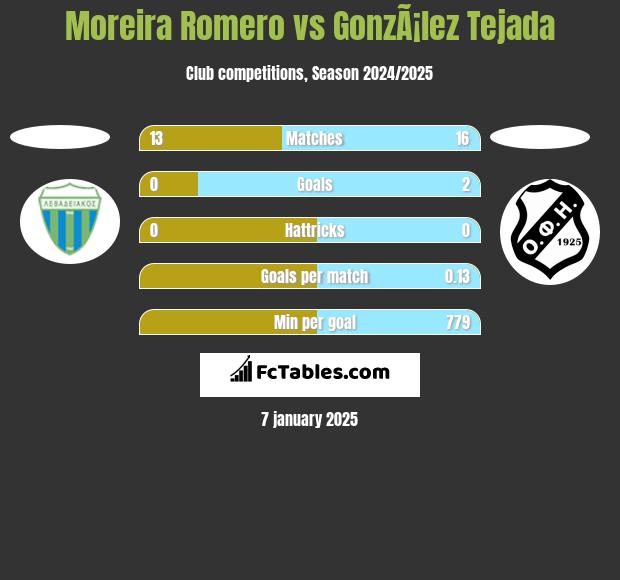 Moreira Romero vs GonzÃ¡lez Tejada h2h player stats