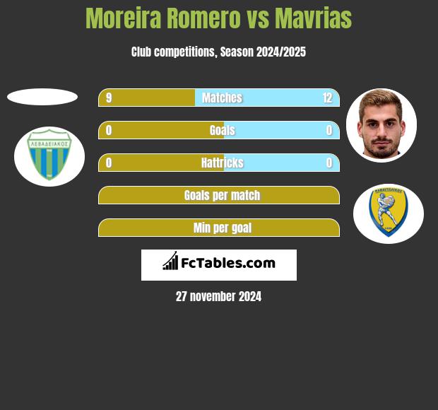 Moreira Romero vs Mavrias h2h player stats