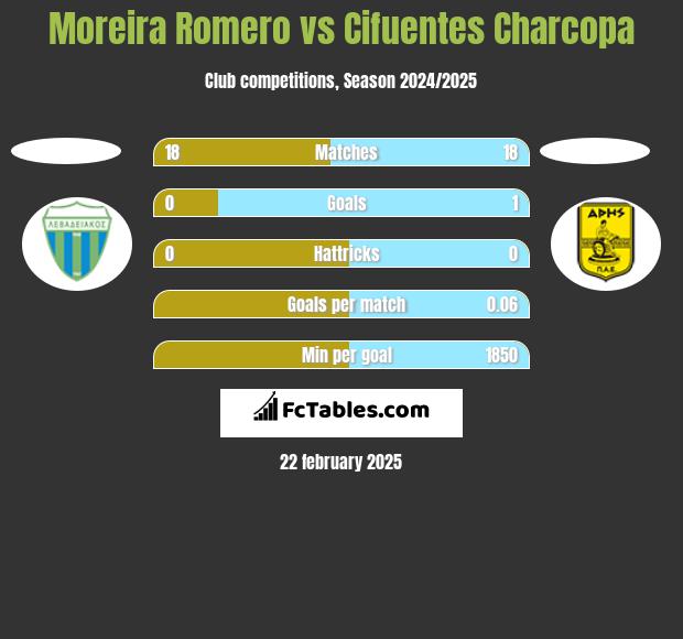 Moreira Romero vs Cifuentes Charcopa h2h player stats