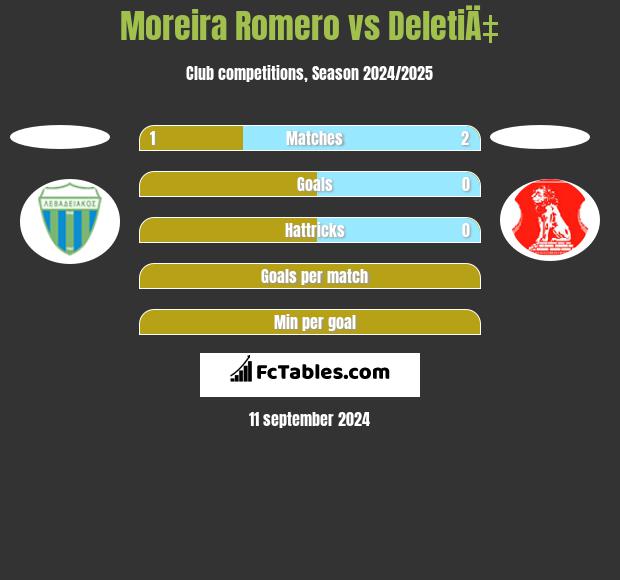 Moreira Romero vs DeletiÄ‡ h2h player stats