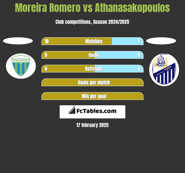 Moreira Romero vs Athanasakopoulos h2h player stats