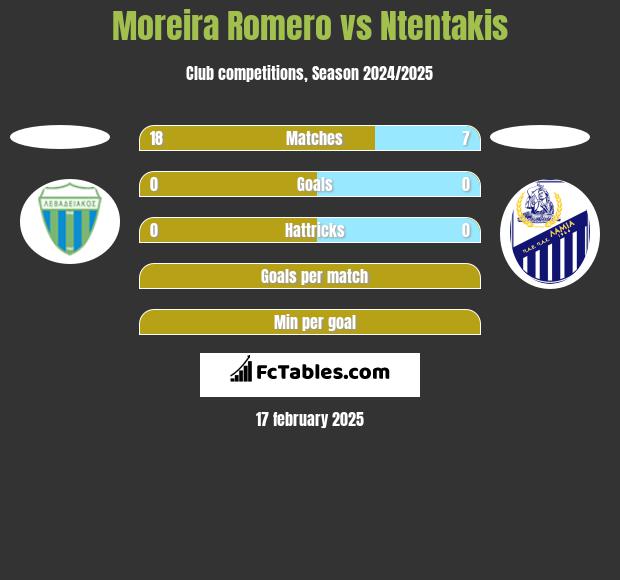 Moreira Romero vs Ntentakis h2h player stats