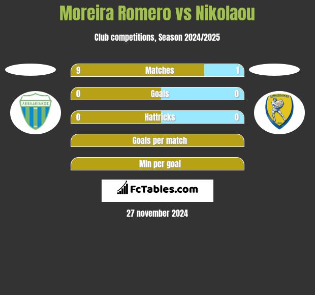 Moreira Romero vs Nikolaou h2h player stats