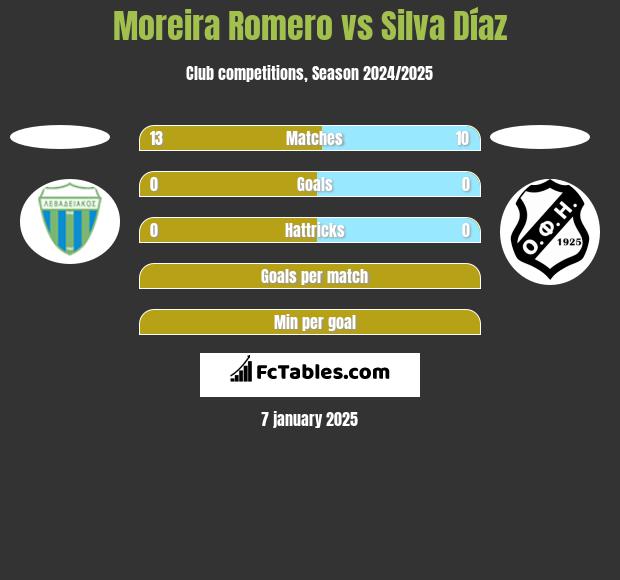 Moreira Romero vs Silva Díaz h2h player stats