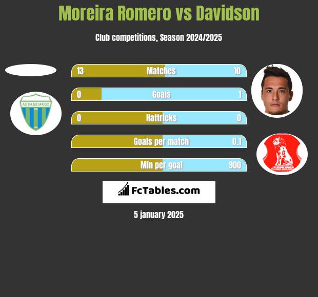 Moreira Romero vs Davidson h2h player stats