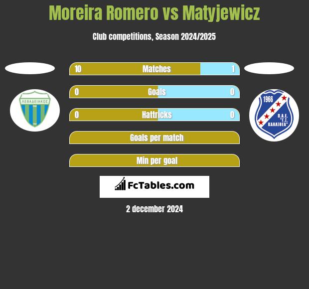 Moreira Romero vs Matyjewicz h2h player stats