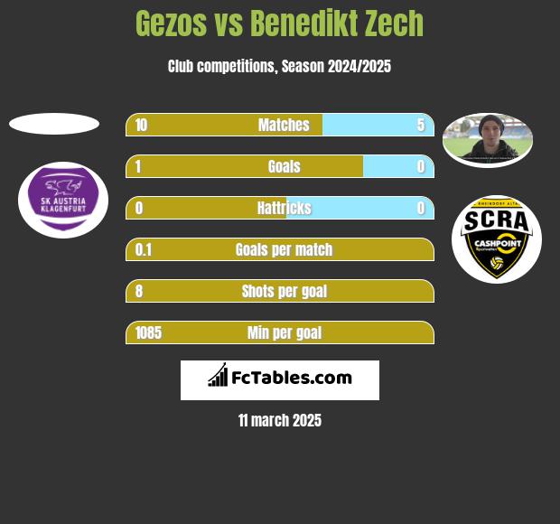 Gezos vs Benedikt Zech h2h player stats