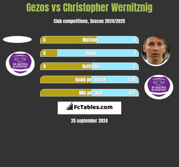 Gezos vs Christopher Wernitznig h2h player stats