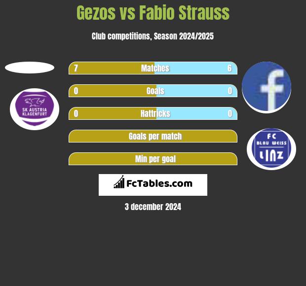 Gezos vs Fabio Strauss h2h player stats