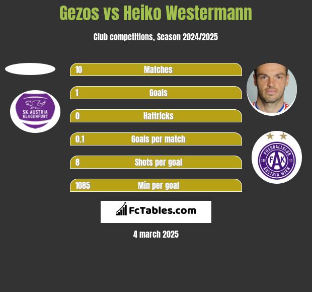 Gezos vs Heiko Westermann h2h player stats