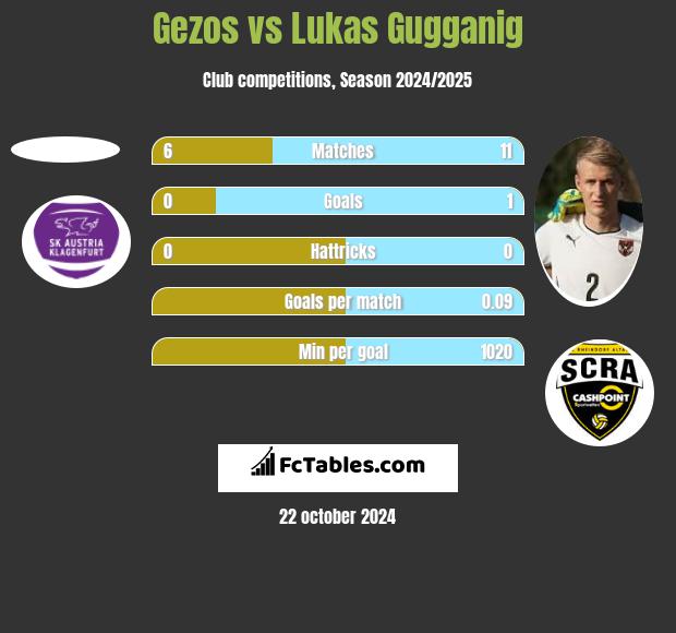 Gezos vs Lukas Gugganig h2h player stats