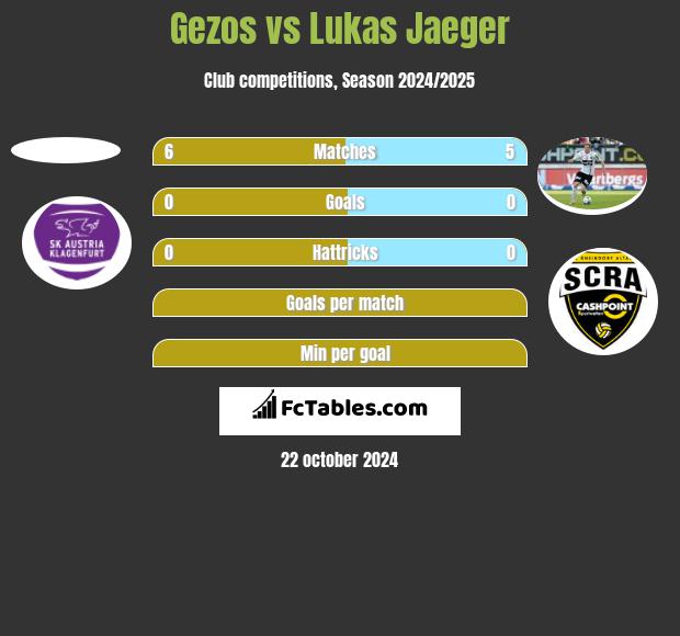 Gezos vs Lukas Jaeger h2h player stats