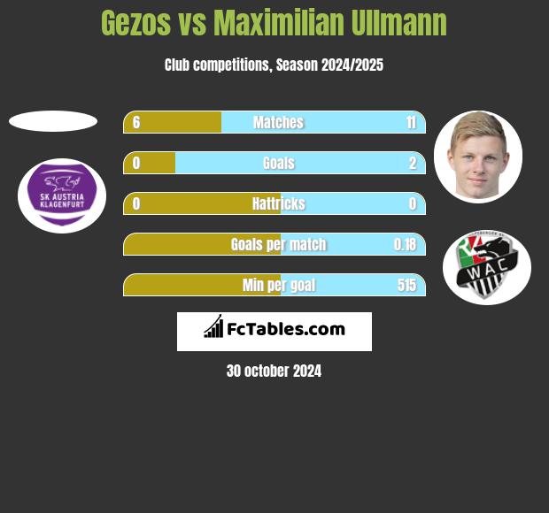 Gezos vs Maximilian Ullmann h2h player stats