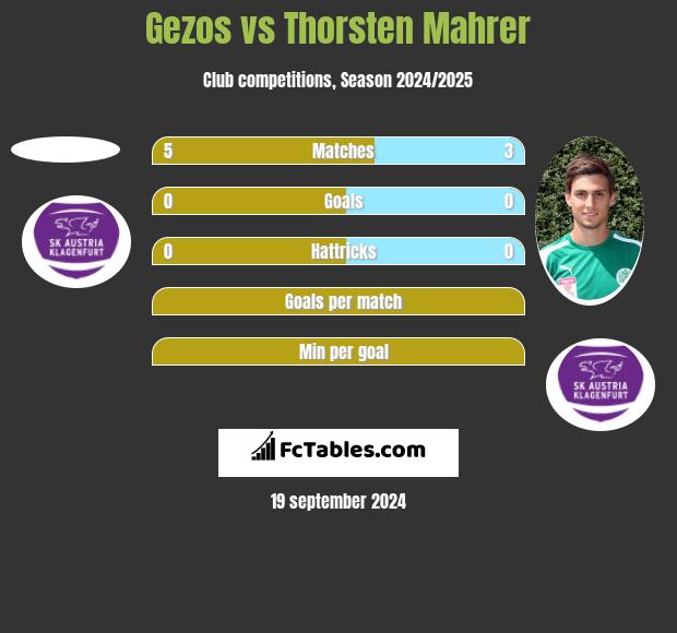 Gezos vs Thorsten Mahrer h2h player stats