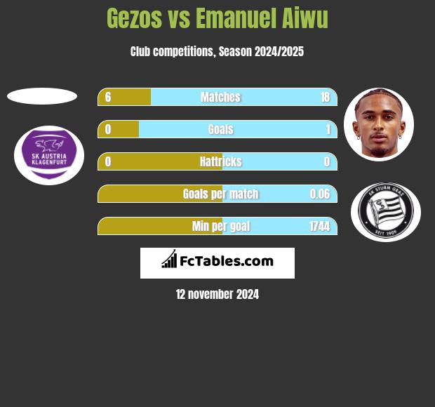 Gezos vs Emanuel Aiwu h2h player stats