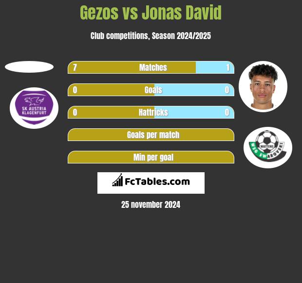 Gezos vs Jonas David h2h player stats