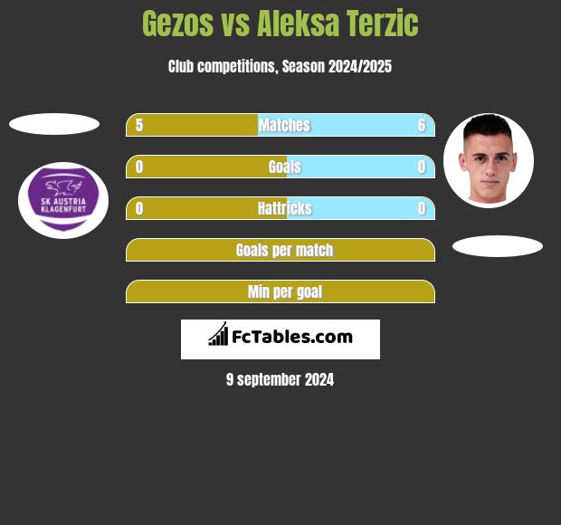 Gezos vs Aleksa Terzic h2h player stats